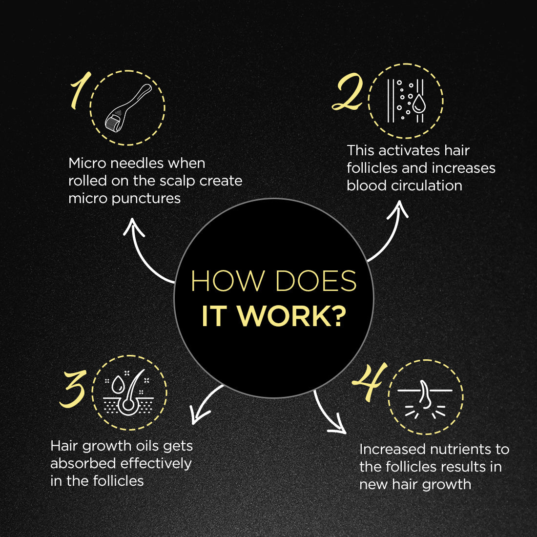 How does it work? Micro needles when rolled on the scalp create micro punctures. This activates hair follicles and increases blood circulation. Hair growth oil gets absorbed effectively in the follicles. Increased nutrients to follicles results in new hair growth.